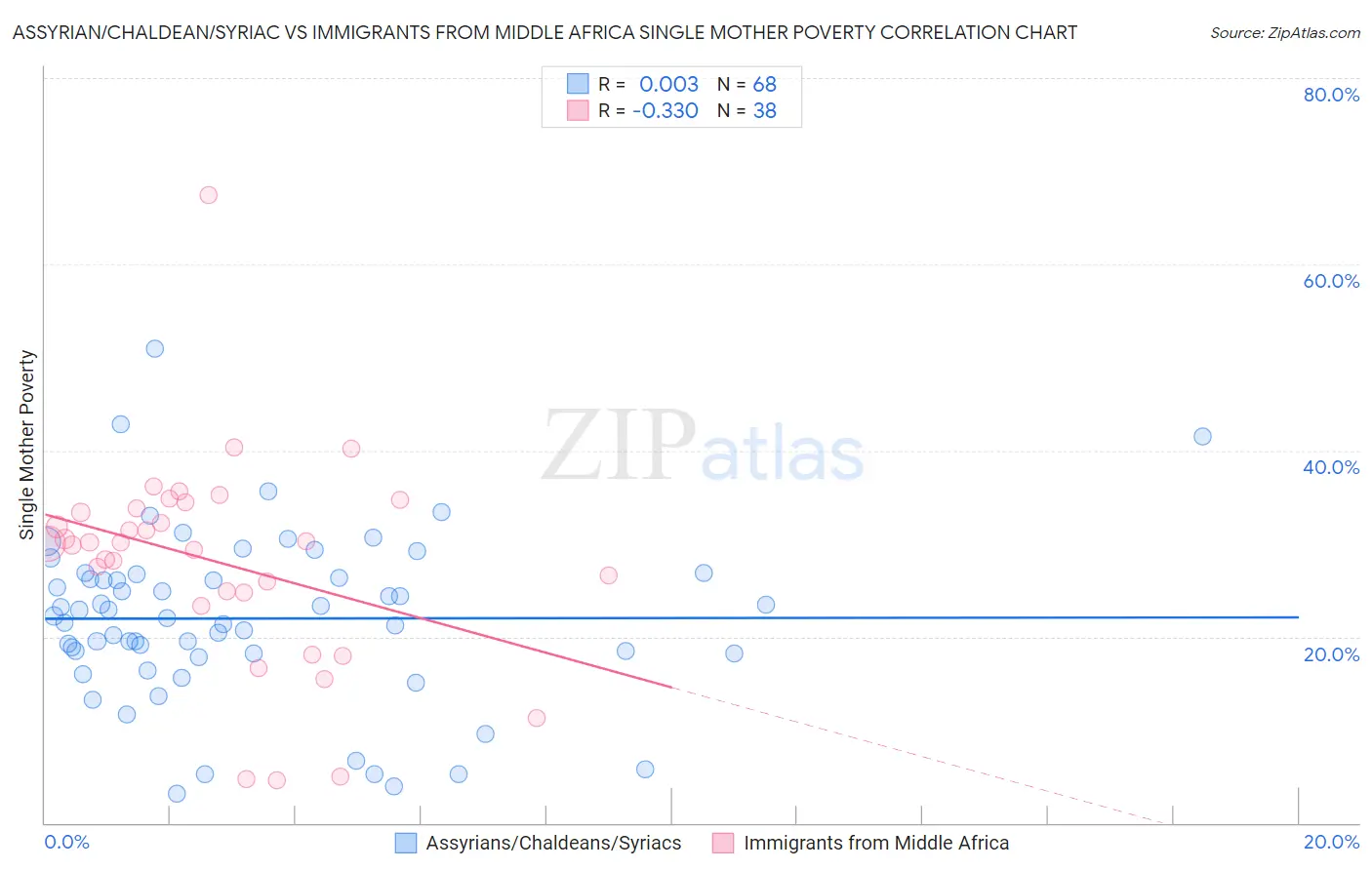 Assyrian/Chaldean/Syriac vs Immigrants from Middle Africa Single Mother Poverty