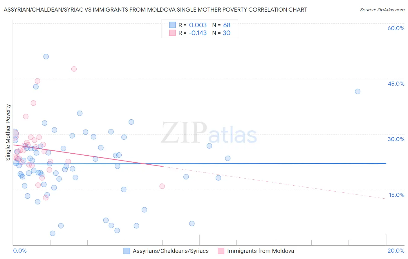 Assyrian/Chaldean/Syriac vs Immigrants from Moldova Single Mother Poverty