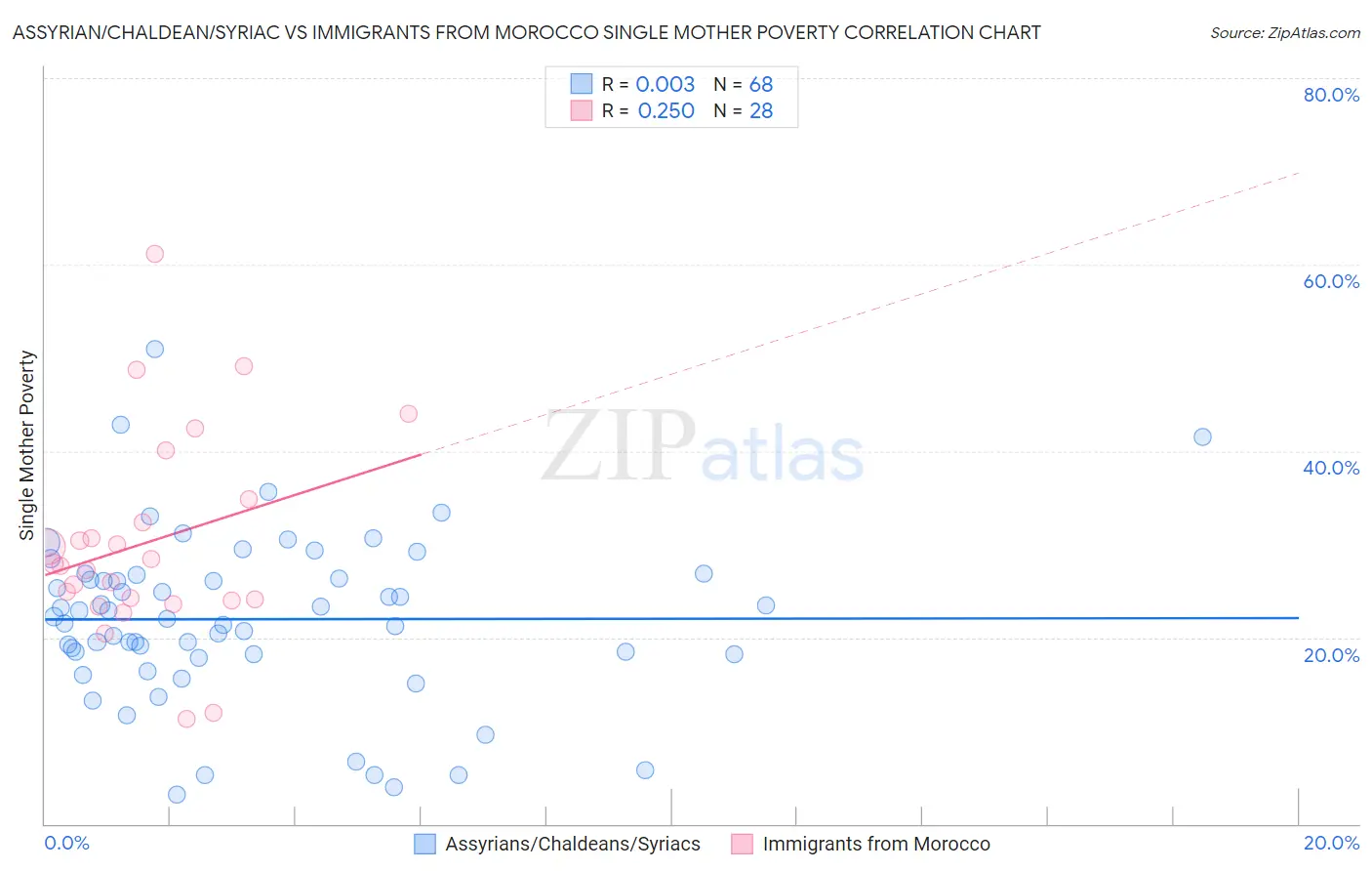 Assyrian/Chaldean/Syriac vs Immigrants from Morocco Single Mother Poverty