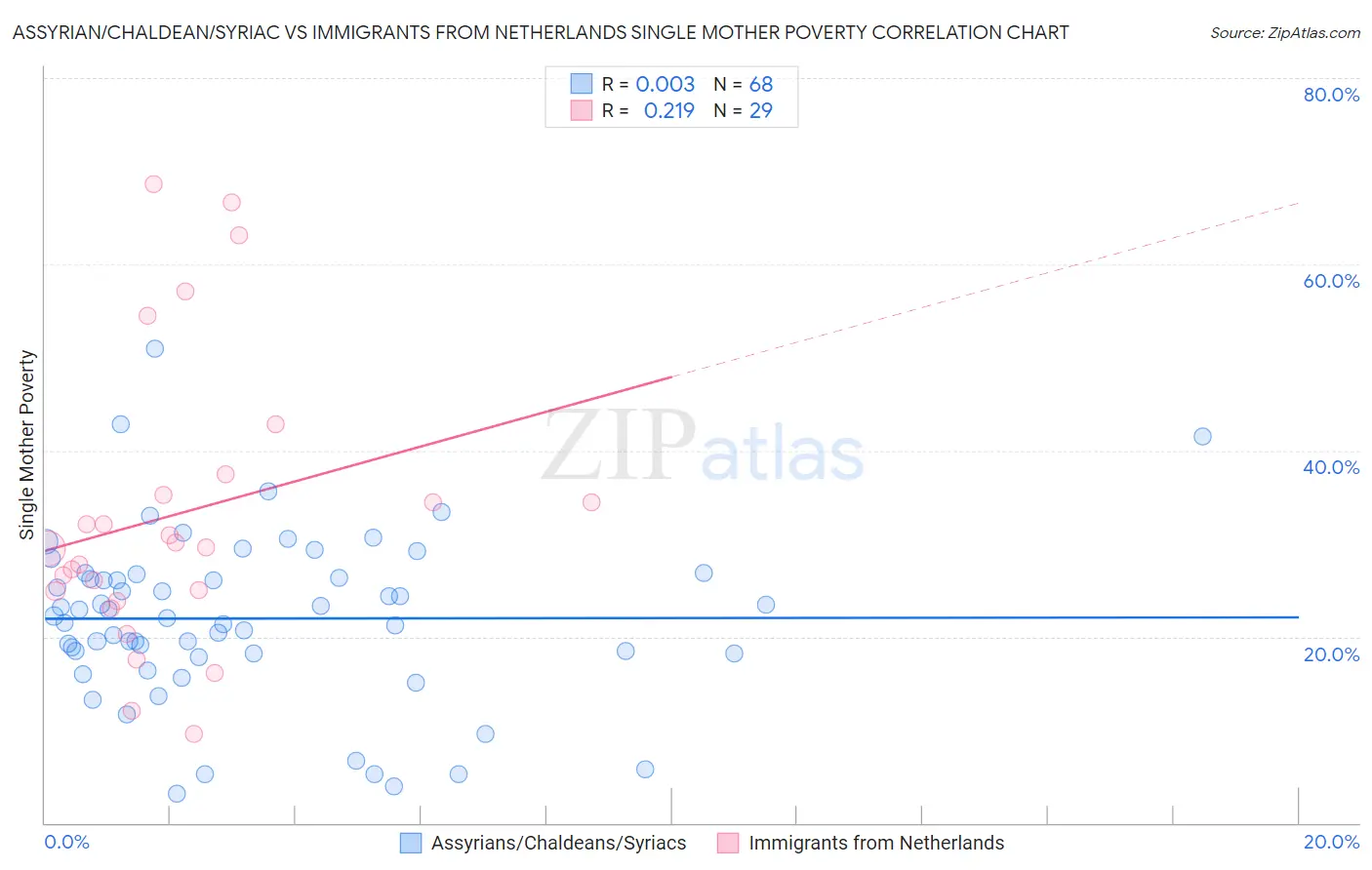 Assyrian/Chaldean/Syriac vs Immigrants from Netherlands Single Mother Poverty