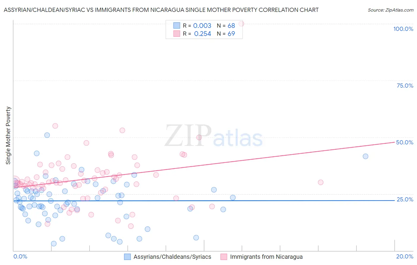 Assyrian/Chaldean/Syriac vs Immigrants from Nicaragua Single Mother Poverty