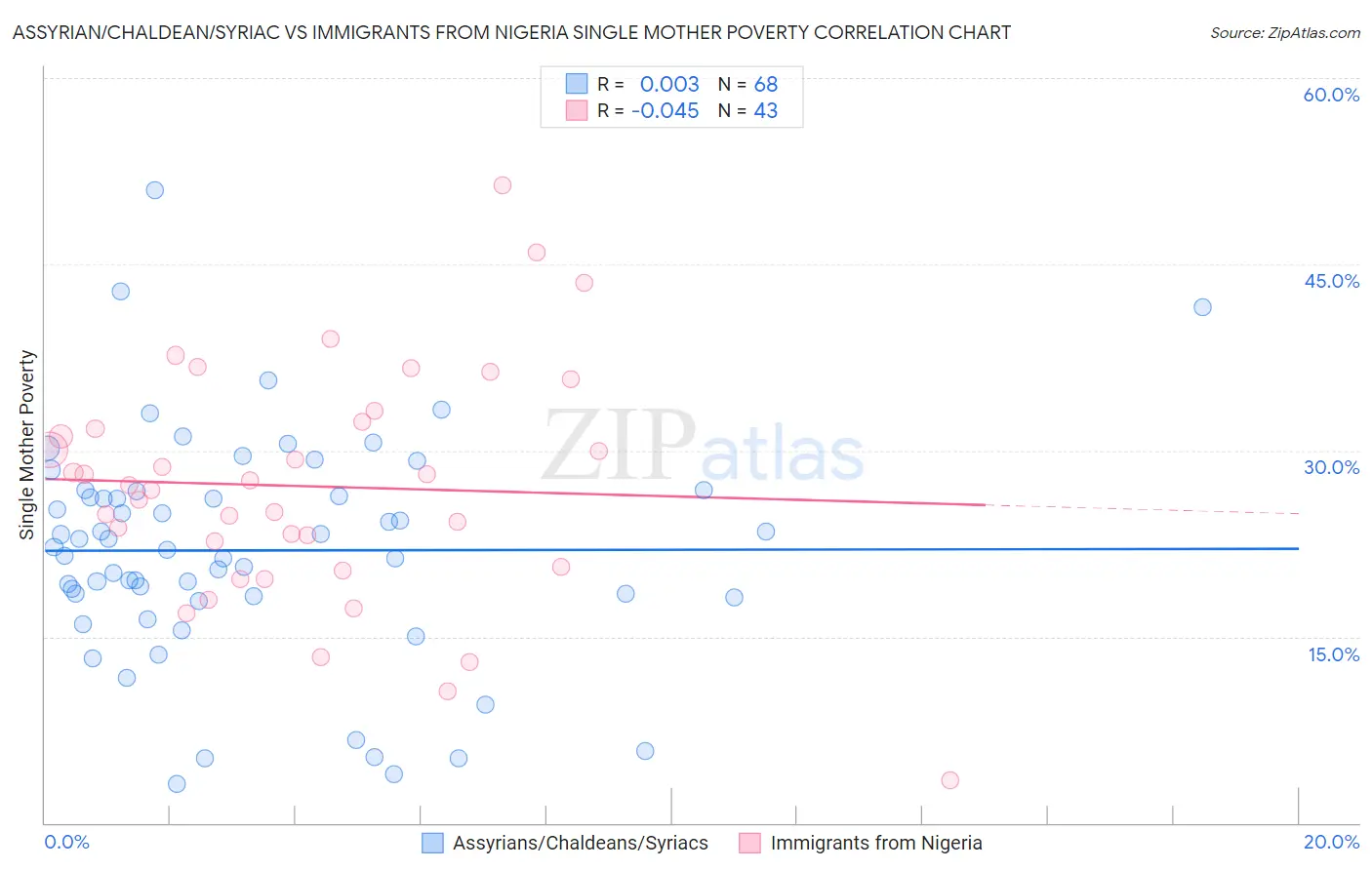 Assyrian/Chaldean/Syriac vs Immigrants from Nigeria Single Mother Poverty