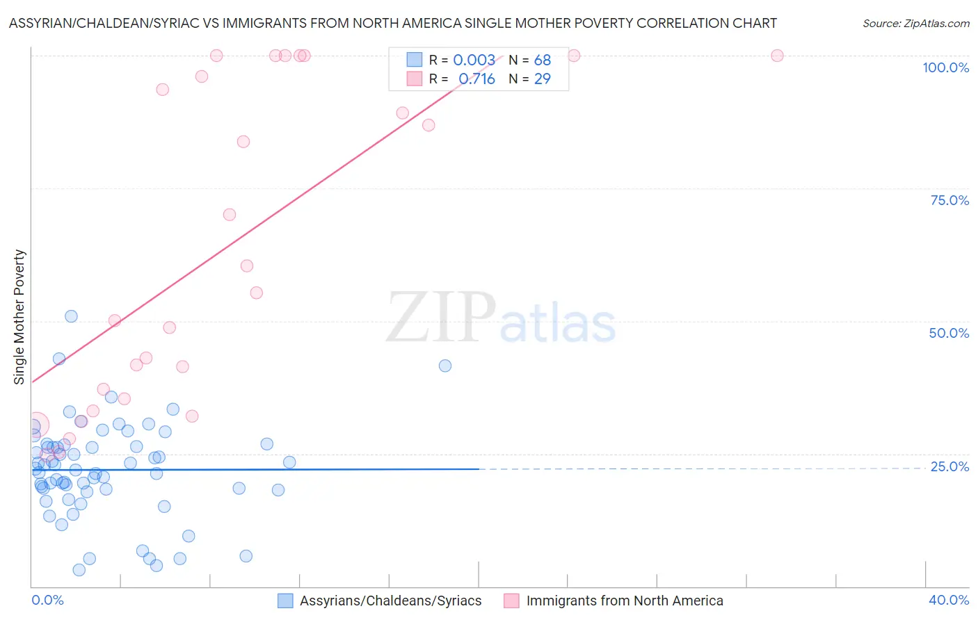 Assyrian/Chaldean/Syriac vs Immigrants from North America Single Mother Poverty