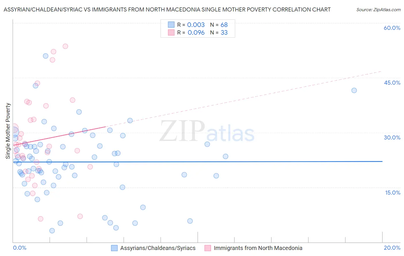 Assyrian/Chaldean/Syriac vs Immigrants from North Macedonia Single Mother Poverty