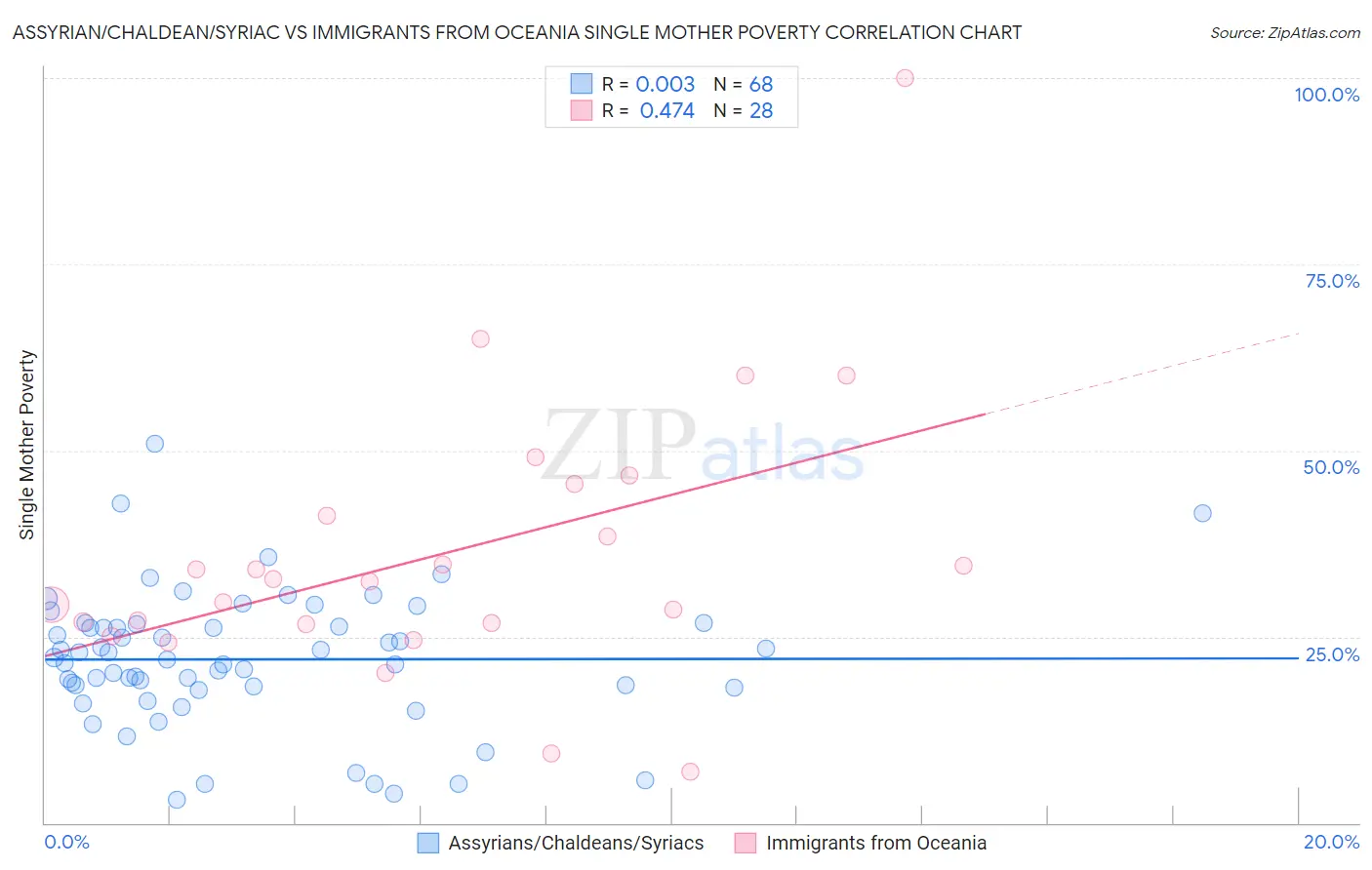 Assyrian/Chaldean/Syriac vs Immigrants from Oceania Single Mother Poverty