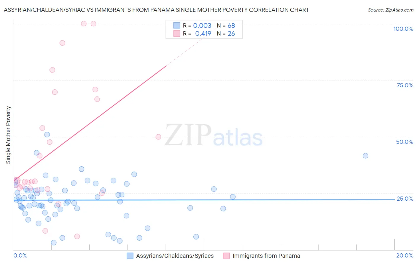 Assyrian/Chaldean/Syriac vs Immigrants from Panama Single Mother Poverty