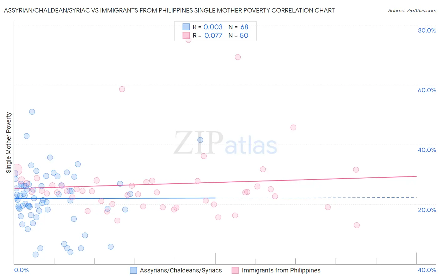 Assyrian/Chaldean/Syriac vs Immigrants from Philippines Single Mother Poverty