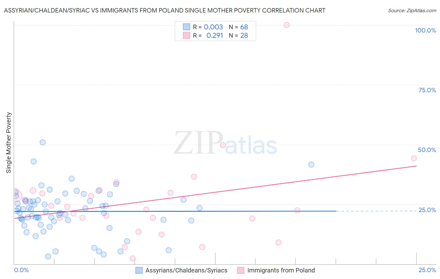 Assyrian/Chaldean/Syriac vs Immigrants from Poland Single Mother Poverty