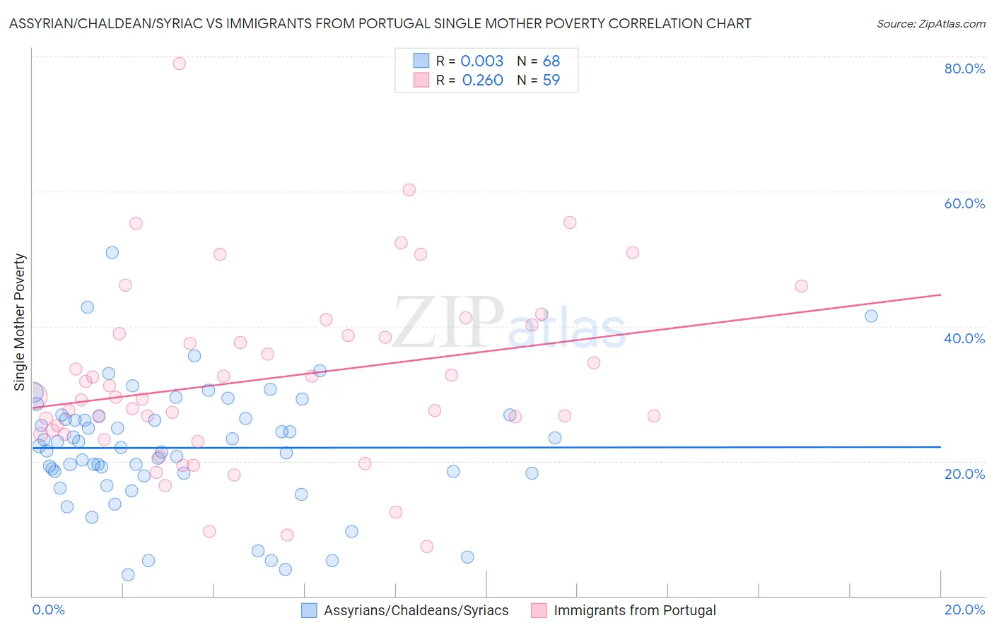 Assyrian/Chaldean/Syriac vs Immigrants from Portugal Single Mother Poverty
