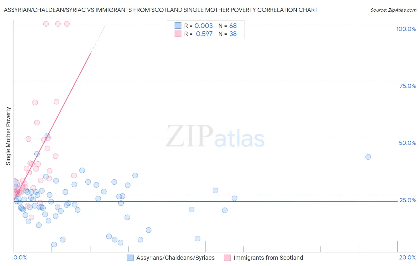 Assyrian/Chaldean/Syriac vs Immigrants from Scotland Single Mother Poverty