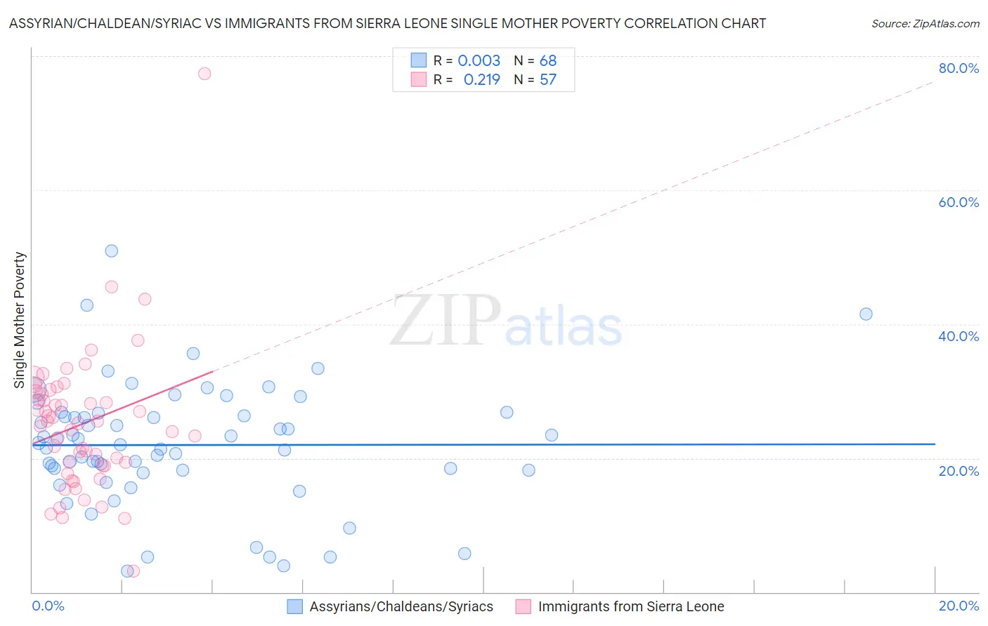 Assyrian/Chaldean/Syriac vs Immigrants from Sierra Leone Single Mother Poverty