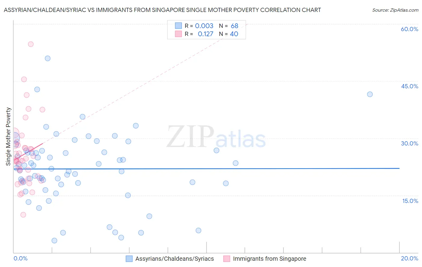 Assyrian/Chaldean/Syriac vs Immigrants from Singapore Single Mother Poverty