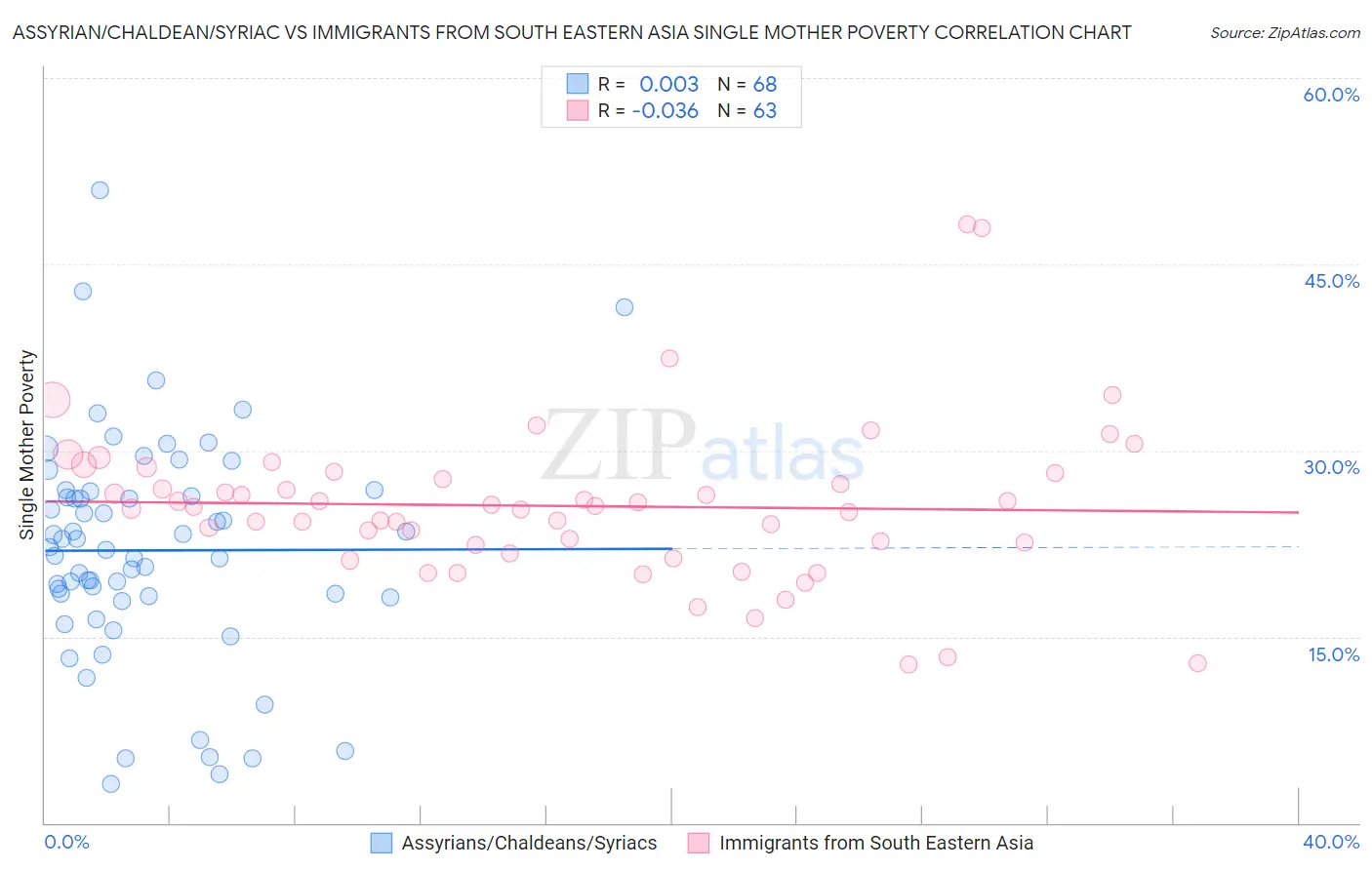 Assyrian/Chaldean/Syriac vs Immigrants from South Eastern Asia Single Mother Poverty