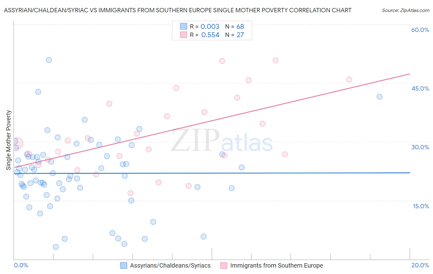 Assyrian/Chaldean/Syriac vs Immigrants from Southern Europe Single Mother Poverty