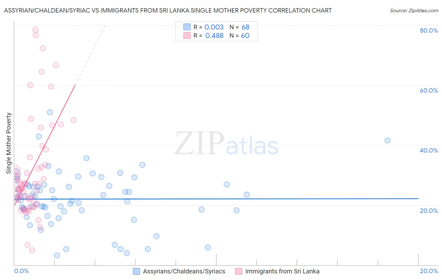 Assyrian/Chaldean/Syriac vs Immigrants from Sri Lanka Single Mother Poverty