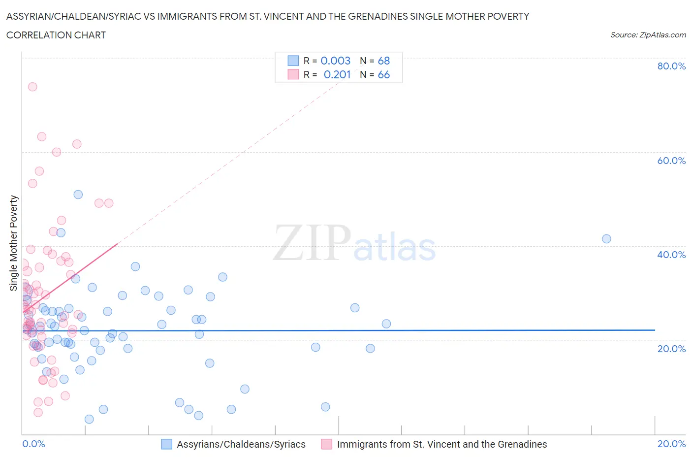 Assyrian/Chaldean/Syriac vs Immigrants from St. Vincent and the Grenadines Single Mother Poverty