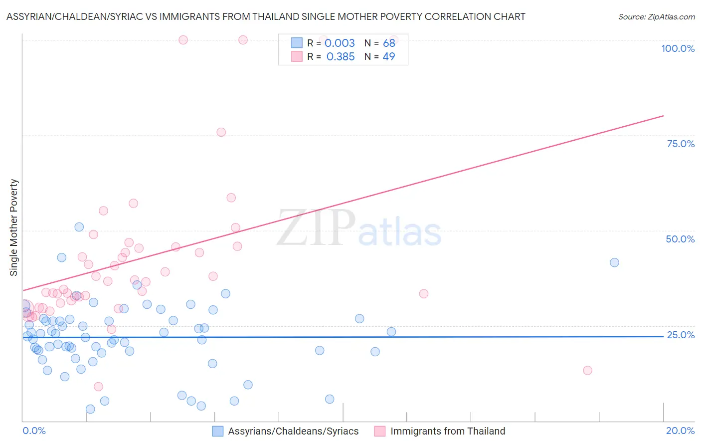Assyrian/Chaldean/Syriac vs Immigrants from Thailand Single Mother Poverty