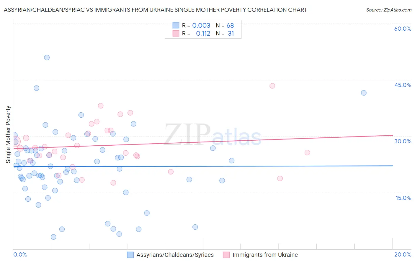 Assyrian/Chaldean/Syriac vs Immigrants from Ukraine Single Mother Poverty