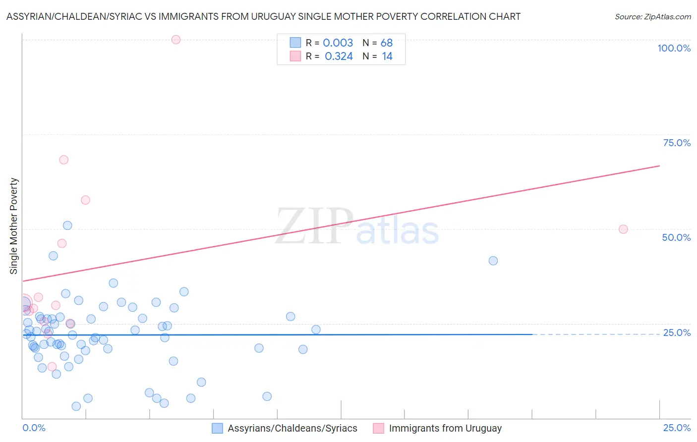 Assyrian/Chaldean/Syriac vs Immigrants from Uruguay Single Mother Poverty