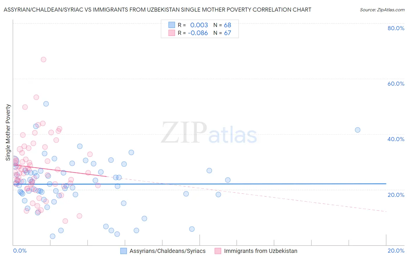 Assyrian/Chaldean/Syriac vs Immigrants from Uzbekistan Single Mother Poverty