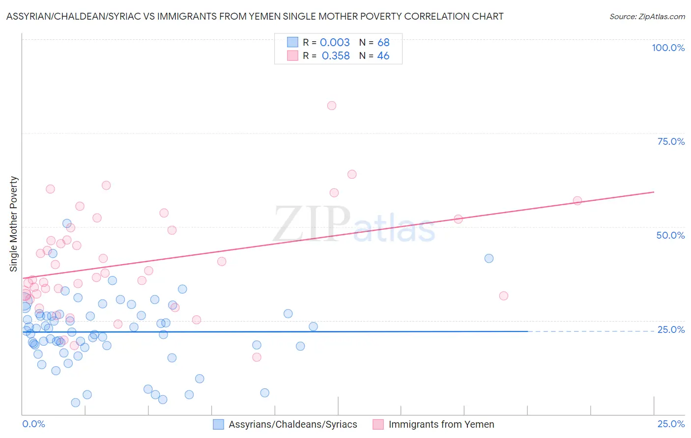 Assyrian/Chaldean/Syriac vs Immigrants from Yemen Single Mother Poverty