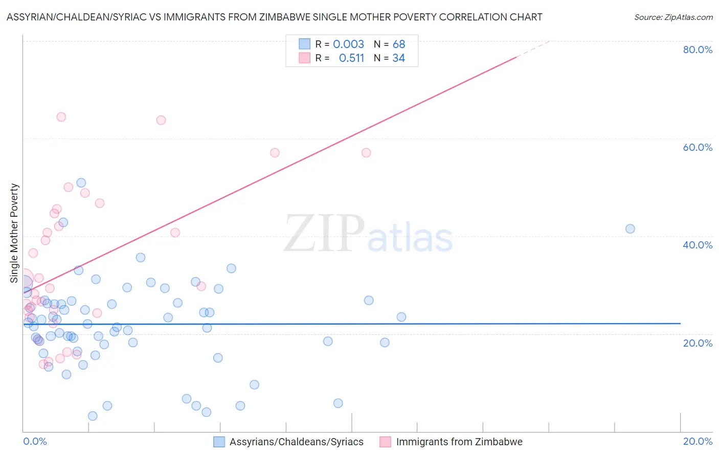 Assyrian/Chaldean/Syriac vs Immigrants from Zimbabwe Single Mother Poverty