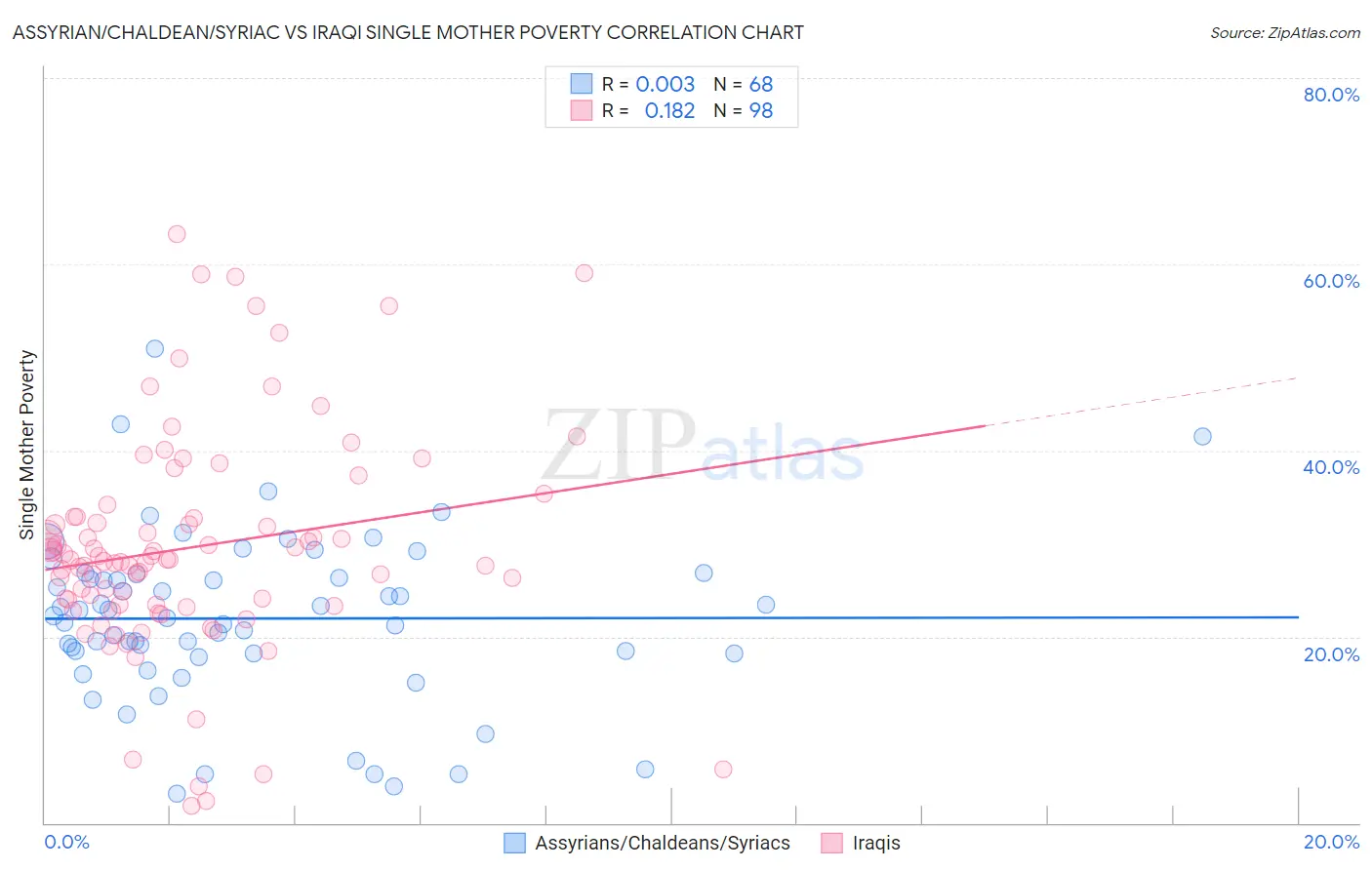 Assyrian/Chaldean/Syriac vs Iraqi Single Mother Poverty