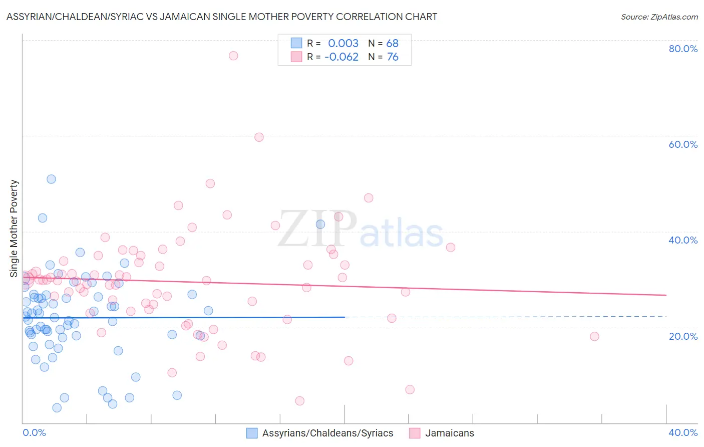 Assyrian/Chaldean/Syriac vs Jamaican Single Mother Poverty