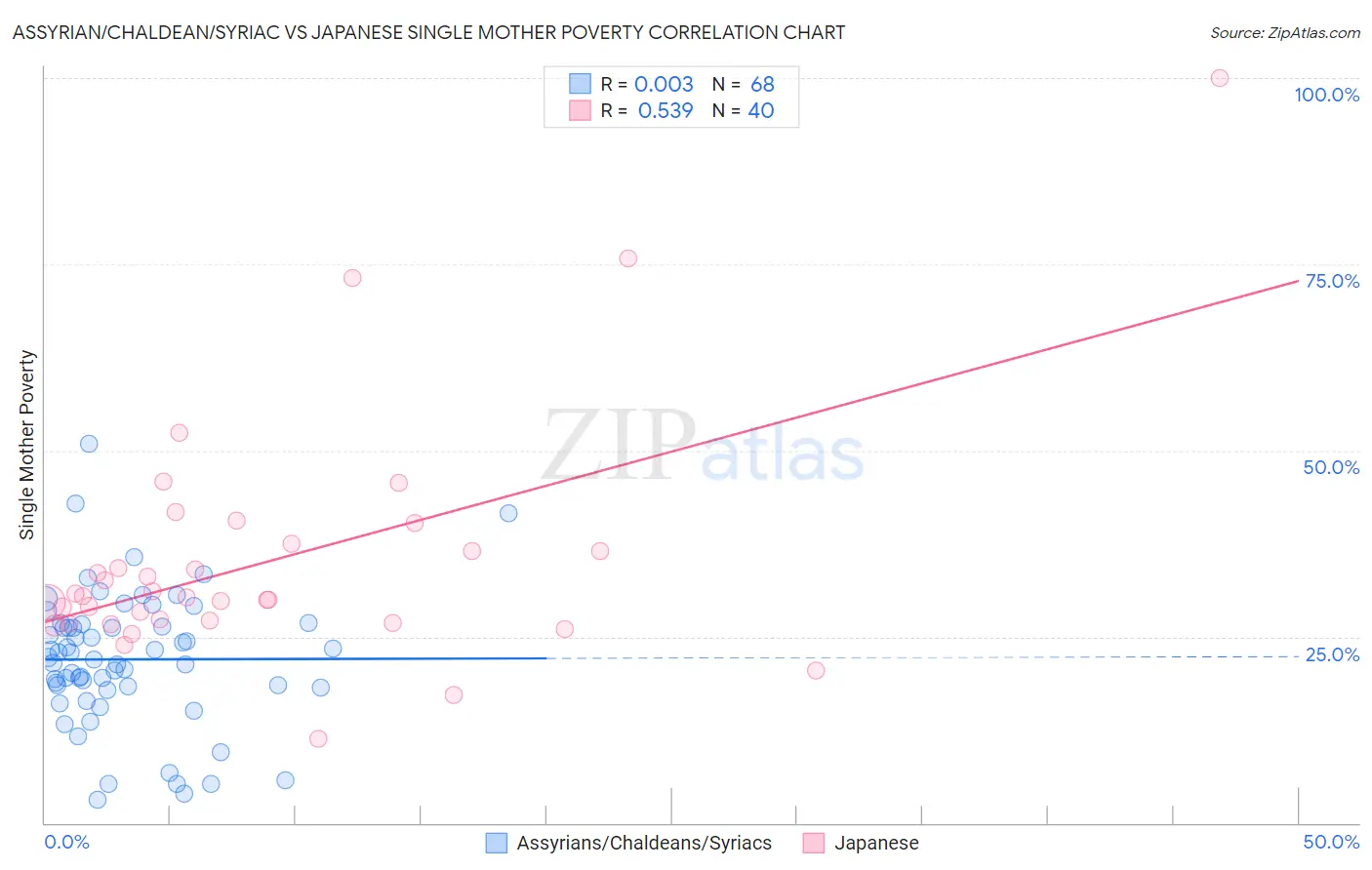 Assyrian/Chaldean/Syriac vs Japanese Single Mother Poverty