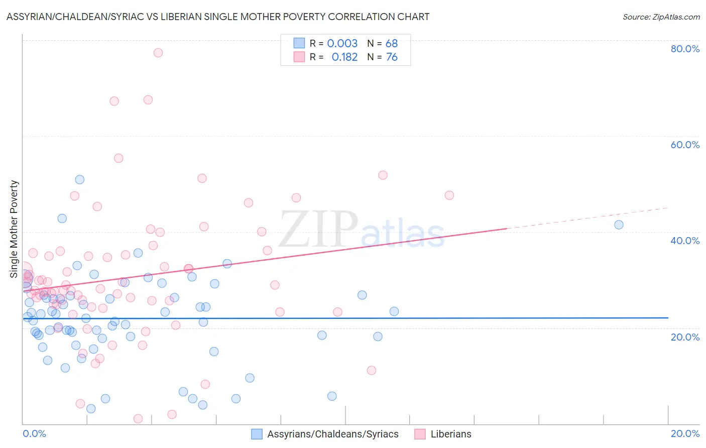 Assyrian/Chaldean/Syriac vs Liberian Single Mother Poverty