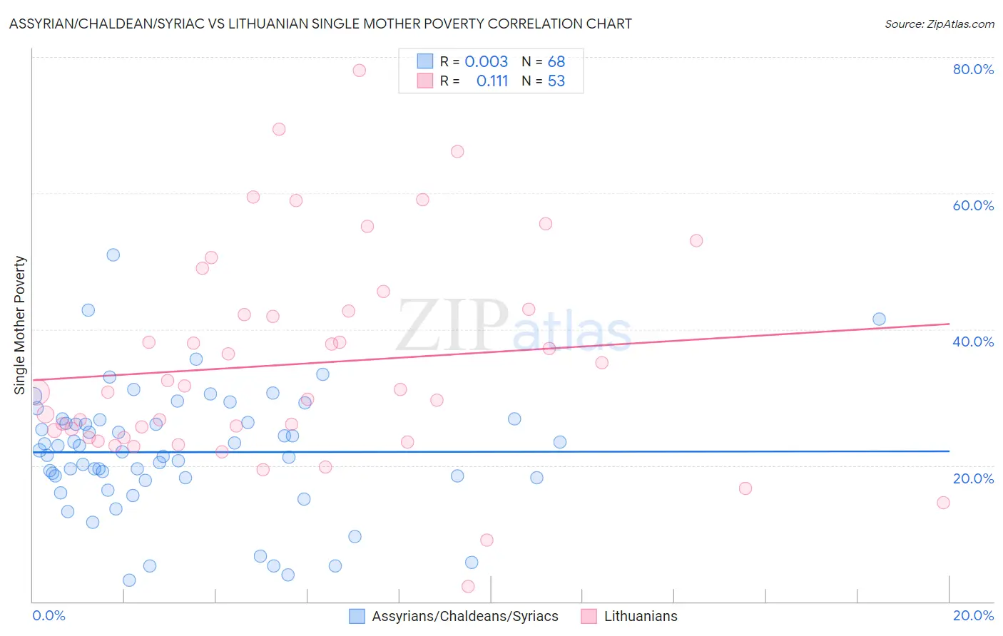 Assyrian/Chaldean/Syriac vs Lithuanian Single Mother Poverty