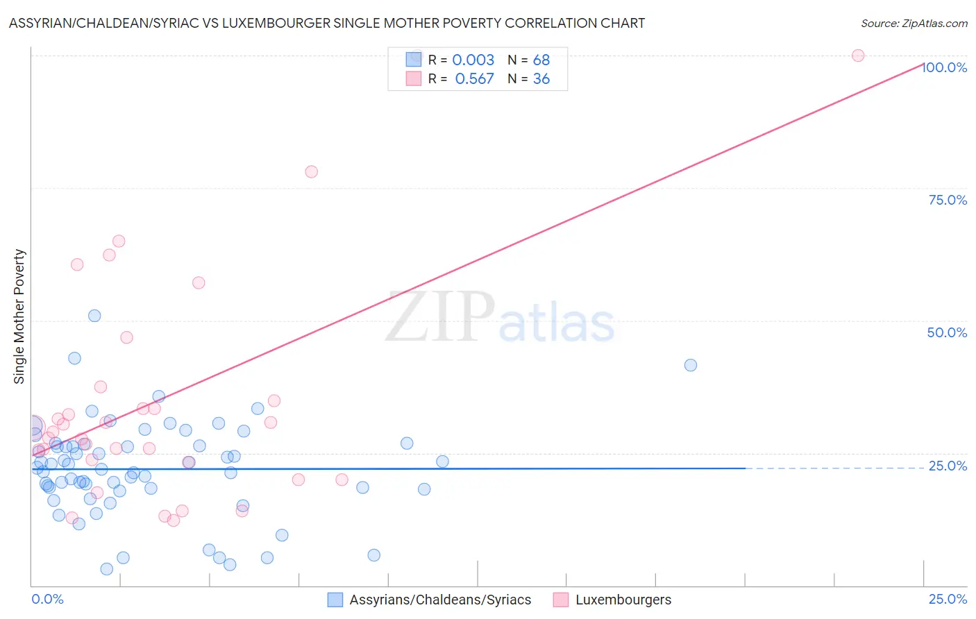 Assyrian/Chaldean/Syriac vs Luxembourger Single Mother Poverty