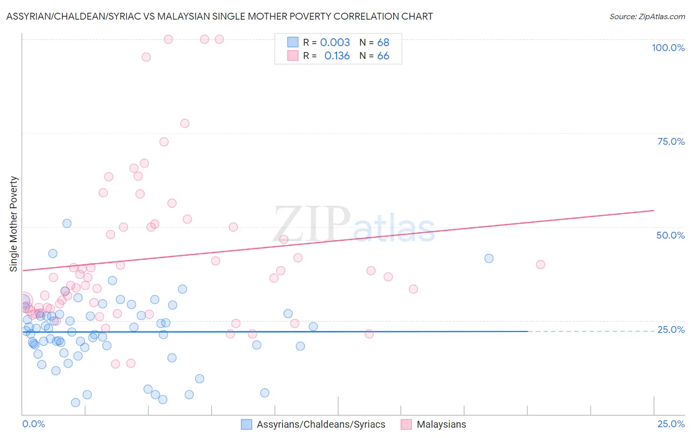 Assyrian/Chaldean/Syriac vs Malaysian Single Mother Poverty