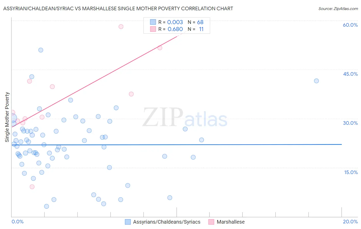Assyrian/Chaldean/Syriac vs Marshallese Single Mother Poverty
