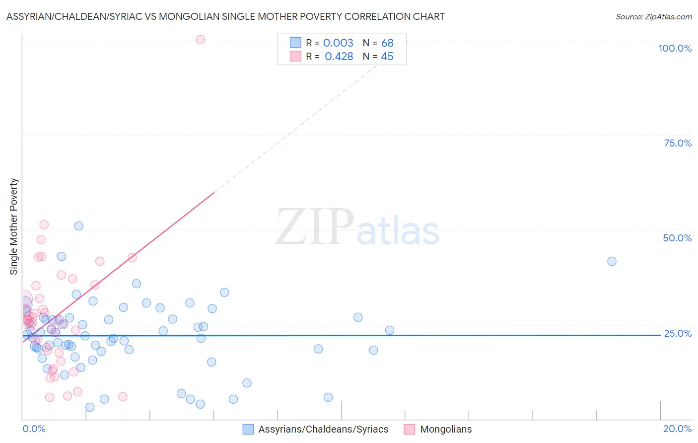 Assyrian/Chaldean/Syriac vs Mongolian Single Mother Poverty