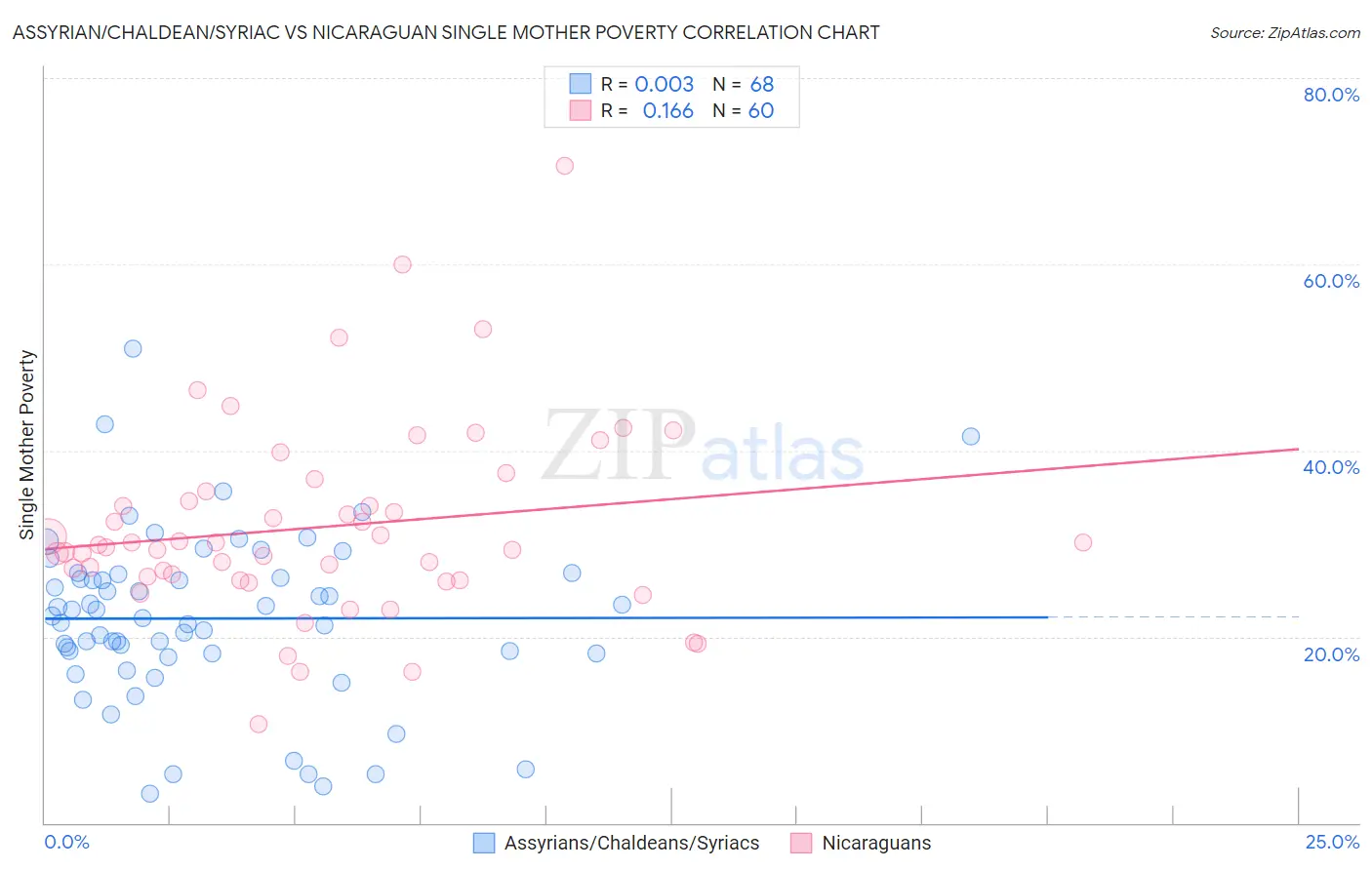 Assyrian/Chaldean/Syriac vs Nicaraguan Single Mother Poverty