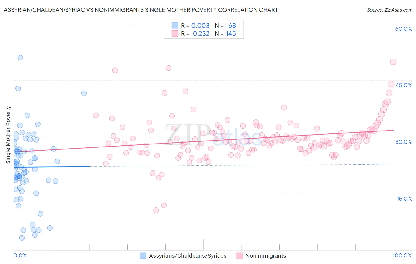 Assyrian/Chaldean/Syriac vs Nonimmigrants Single Mother Poverty