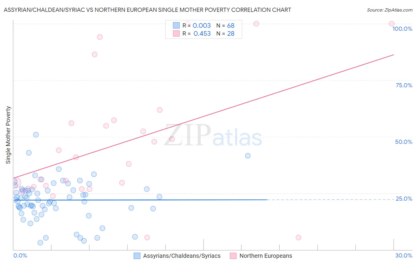 Assyrian/Chaldean/Syriac vs Northern European Single Mother Poverty