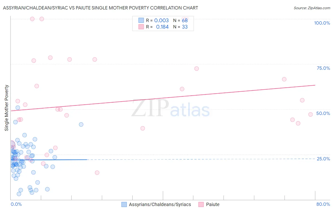 Assyrian/Chaldean/Syriac vs Paiute Single Mother Poverty