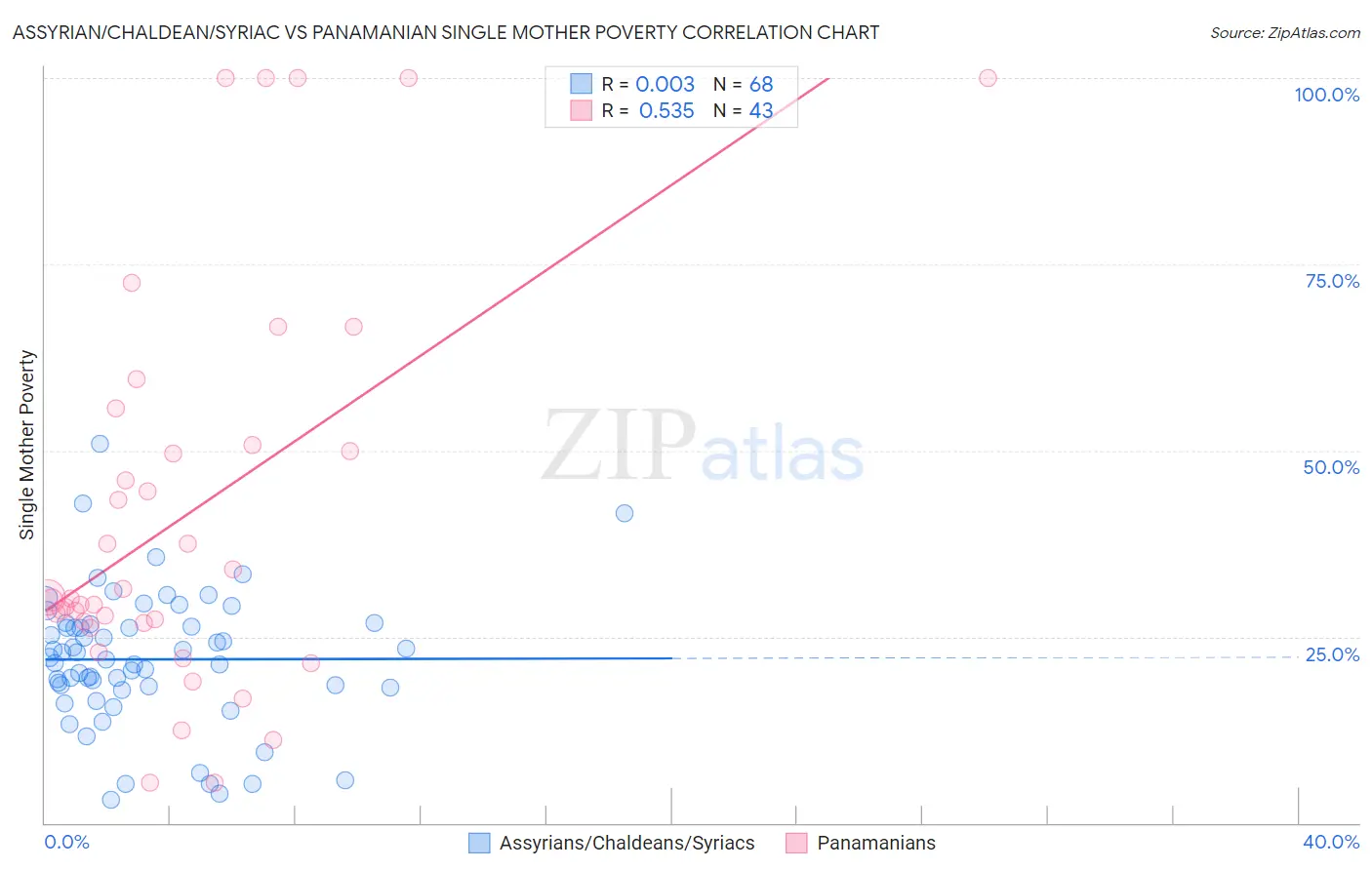Assyrian/Chaldean/Syriac vs Panamanian Single Mother Poverty