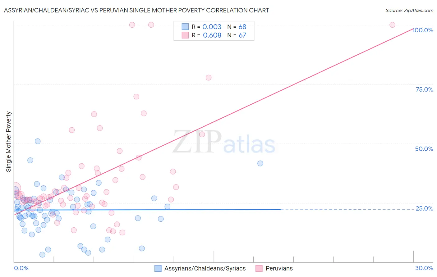Assyrian/Chaldean/Syriac vs Peruvian Single Mother Poverty