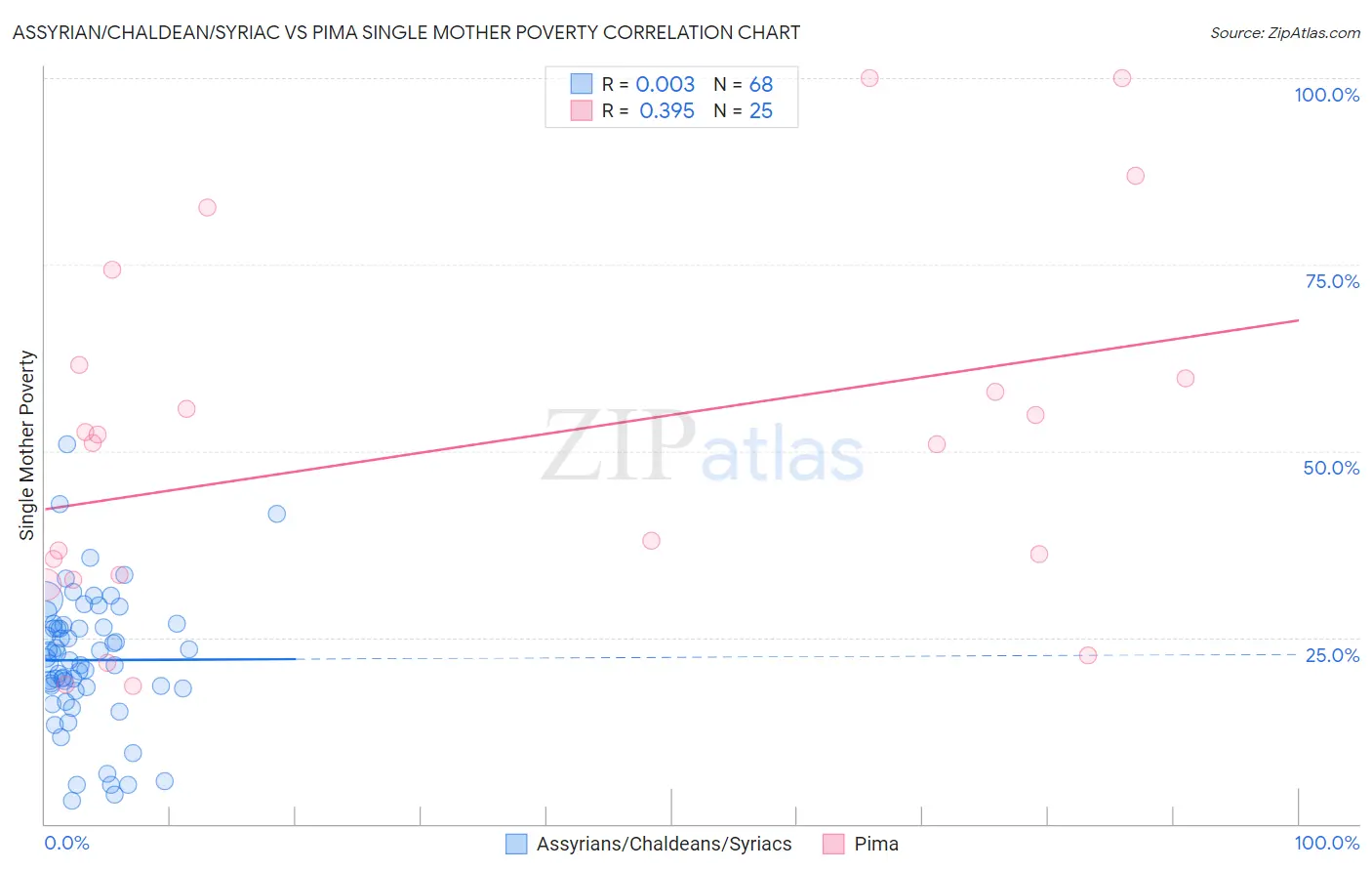 Assyrian/Chaldean/Syriac vs Pima Single Mother Poverty