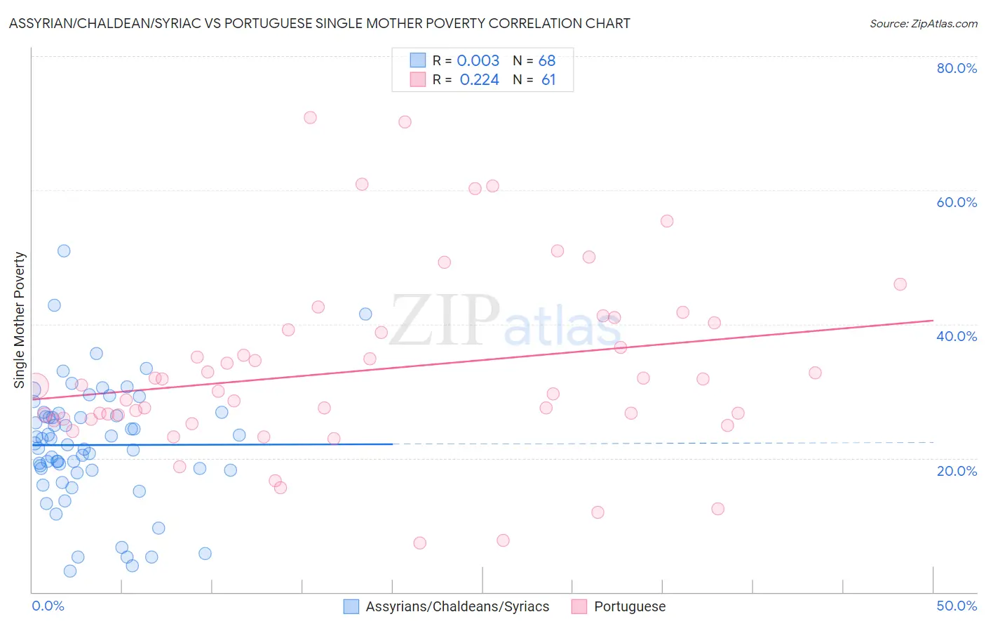 Assyrian/Chaldean/Syriac vs Portuguese Single Mother Poverty