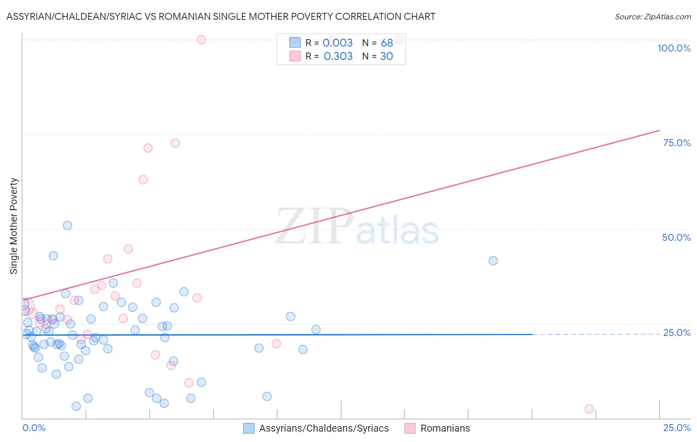 Assyrian/Chaldean/Syriac vs Romanian Single Mother Poverty