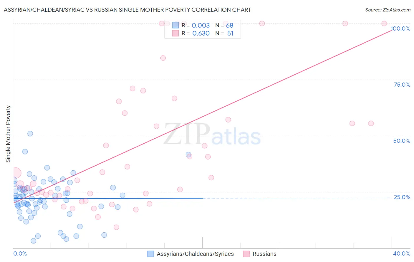 Assyrian/Chaldean/Syriac vs Russian Single Mother Poverty