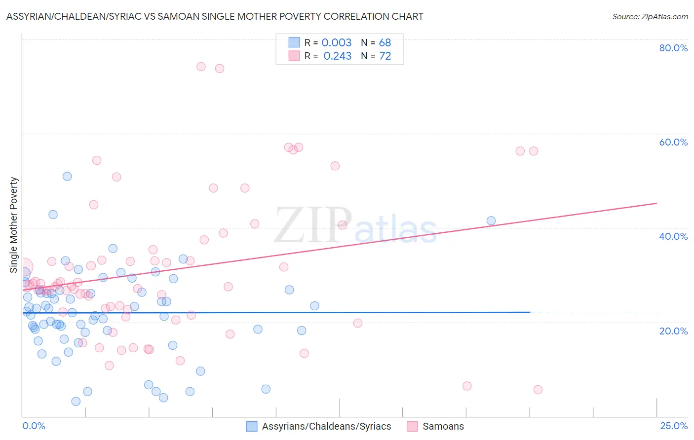 Assyrian/Chaldean/Syriac vs Samoan Single Mother Poverty