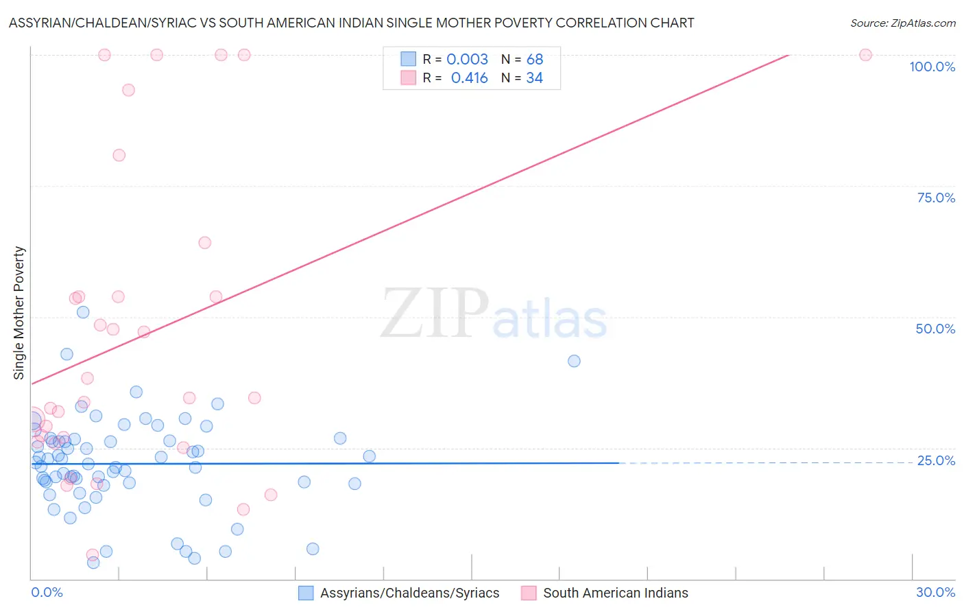 Assyrian/Chaldean/Syriac vs South American Indian Single Mother Poverty