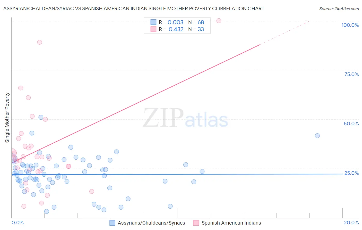 Assyrian/Chaldean/Syriac vs Spanish American Indian Single Mother Poverty