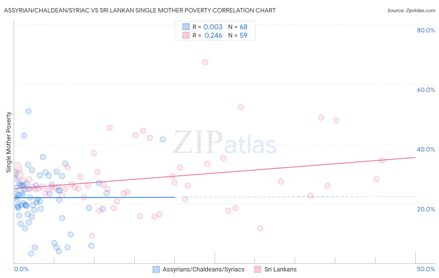 Assyrian/Chaldean/Syriac vs Sri Lankan Single Mother Poverty