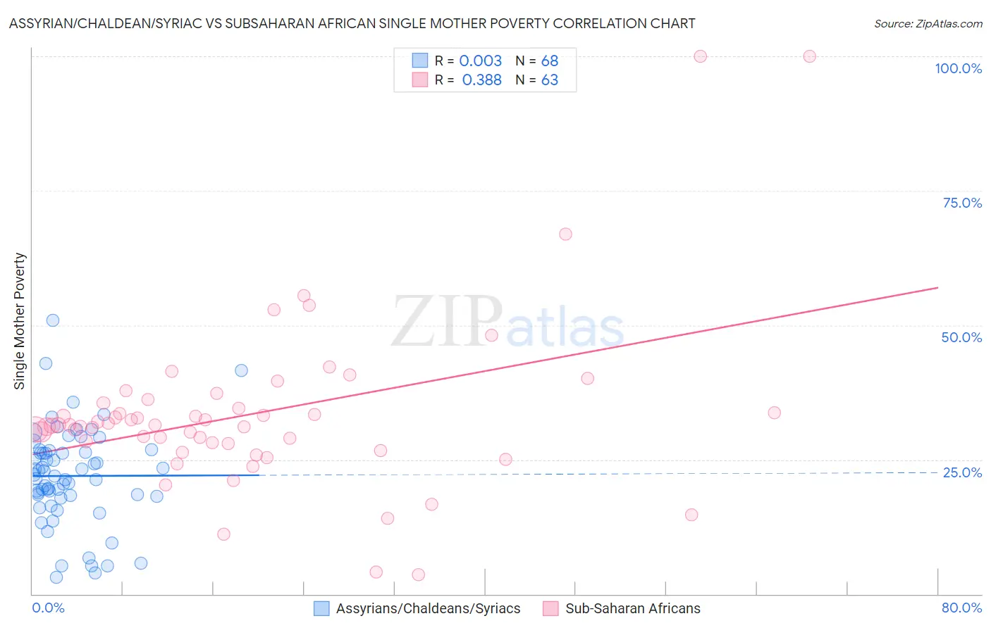Assyrian/Chaldean/Syriac vs Subsaharan African Single Mother Poverty